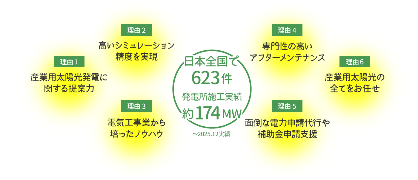 全国623件の施工実績