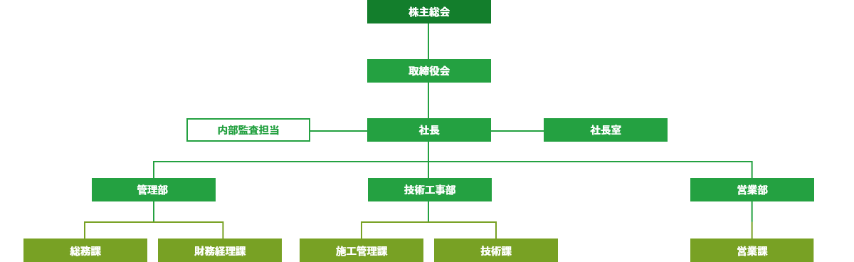 組織図