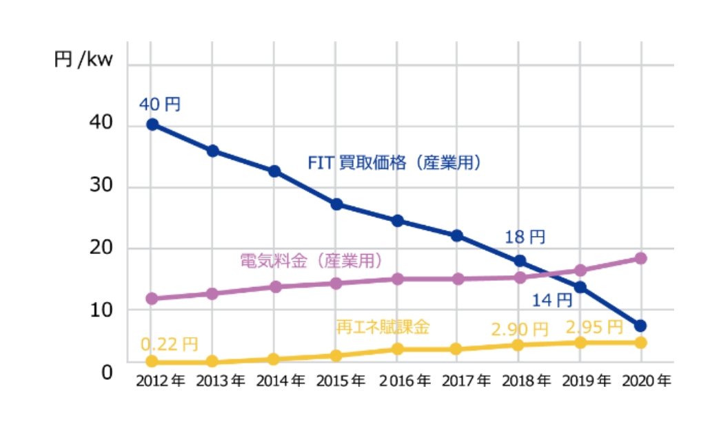 電気は「売る」より「⾃分で創り⾃分で使う」に価値が出てきています。