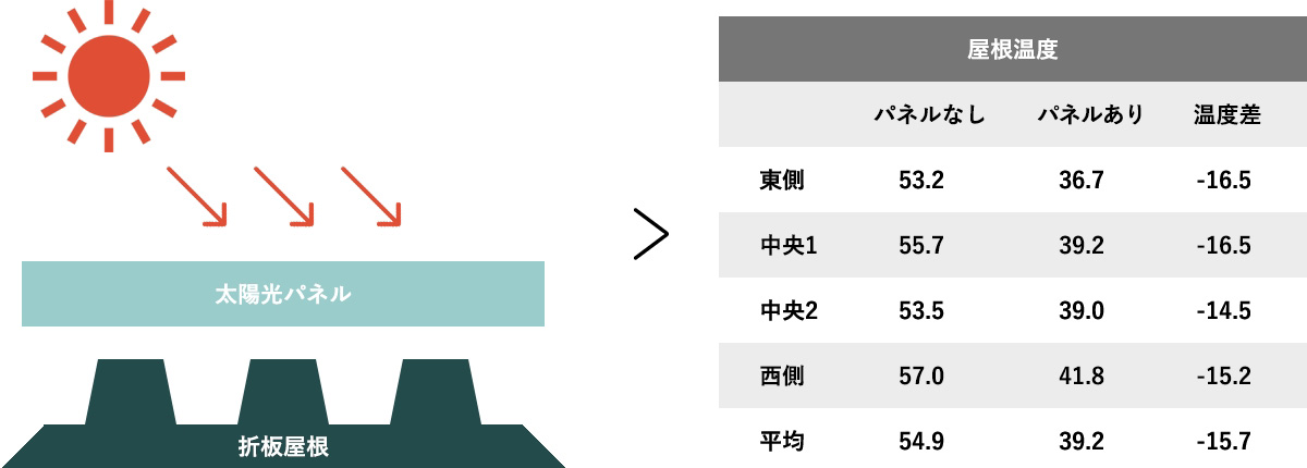 畜舎の屋根に太陽光パネルを設置する具体的な利点