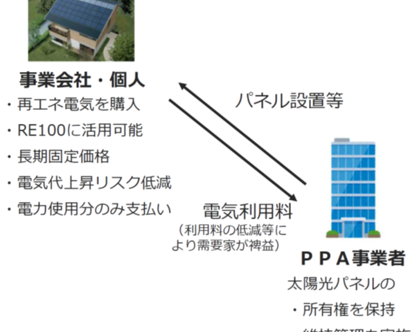 オンサイトPPAの実施で補助金がでます！