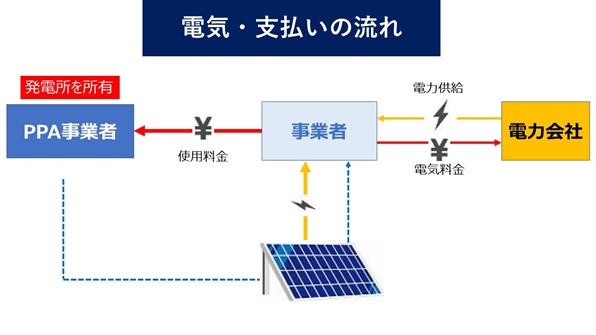 PPAの仕組み（電気・支払いの流れ）